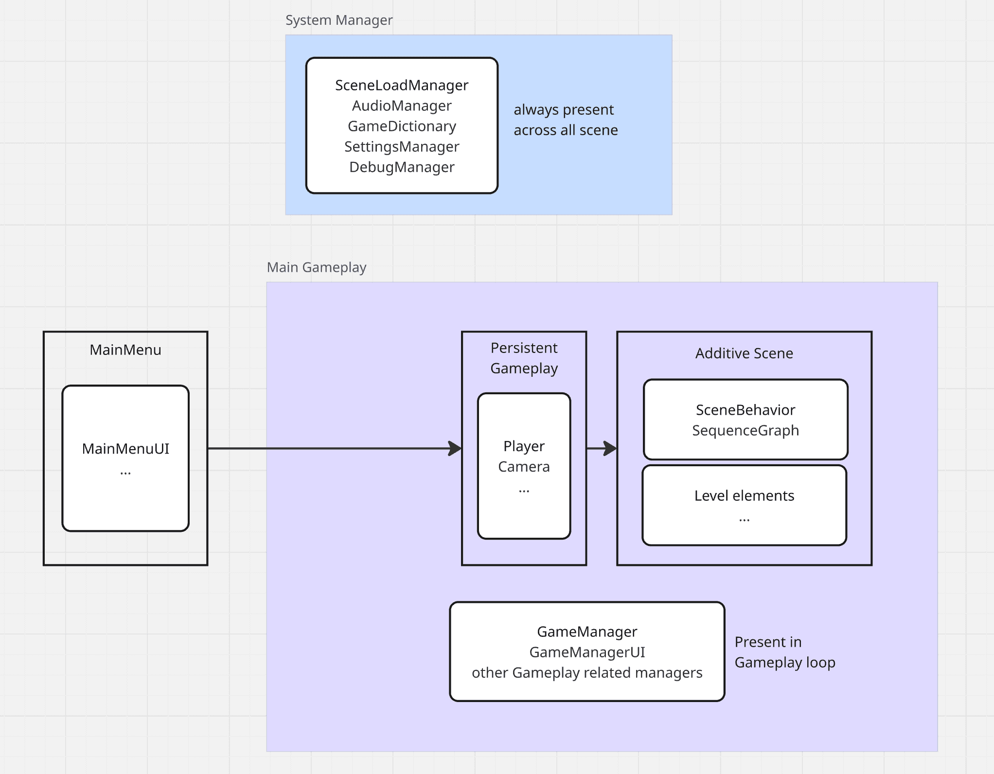 Overdawn architecture diagram