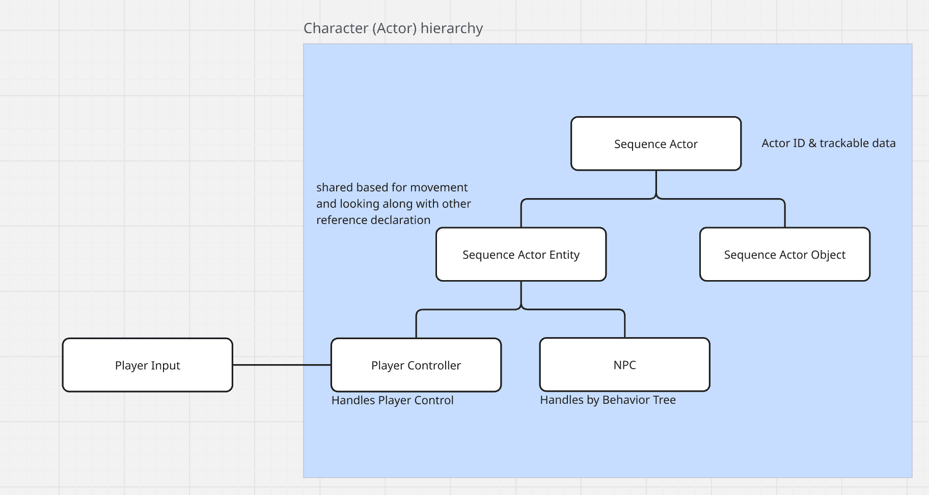 Character hierarchy