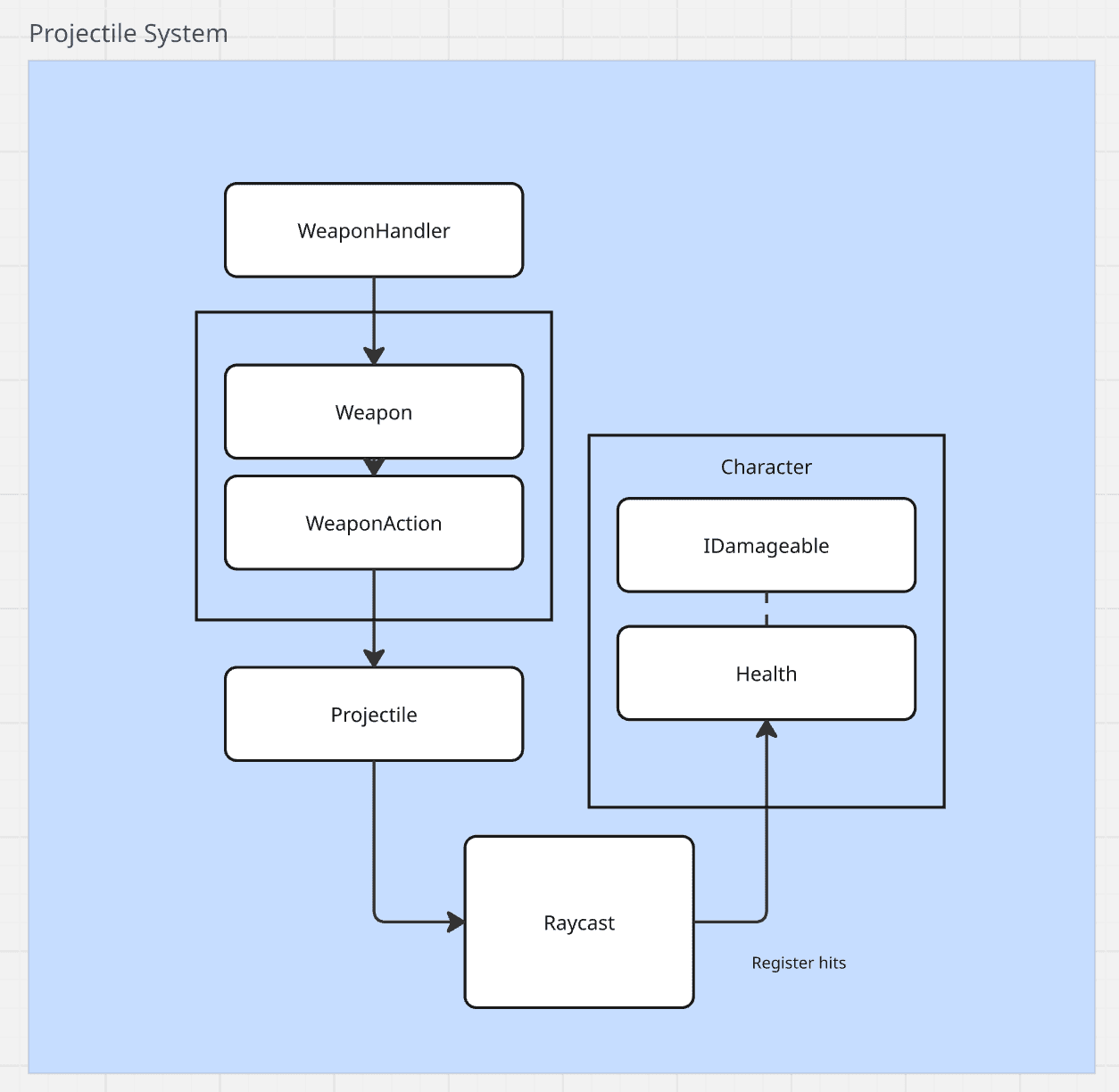 Projectile system